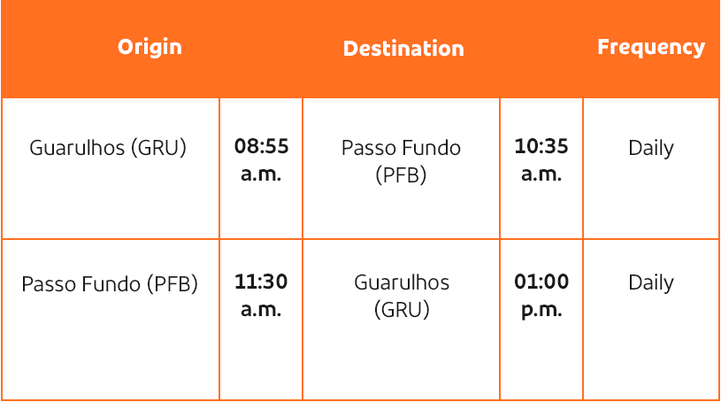 voos com origem e destino em Passo Fundo e Guarulhos