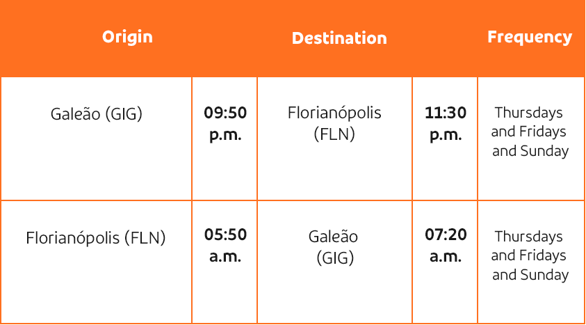 voos com origem e destino em Floripa e Rio de Janeiro