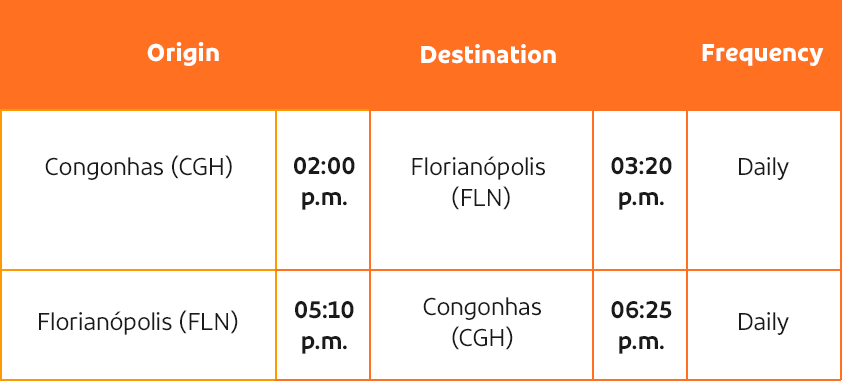 voos com origem e destino em Congonhas e Floripa