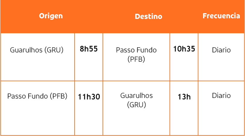 voos com origem e destino em Passo Fundo e Guarulhos