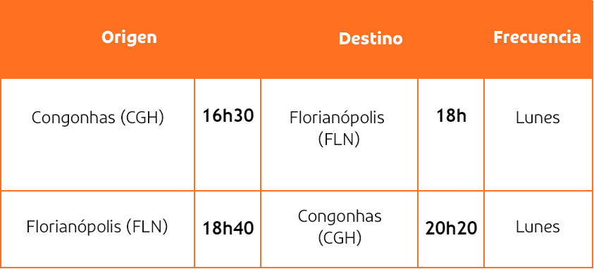 voos com origem e destino em Floripa e Rio de Janeiro