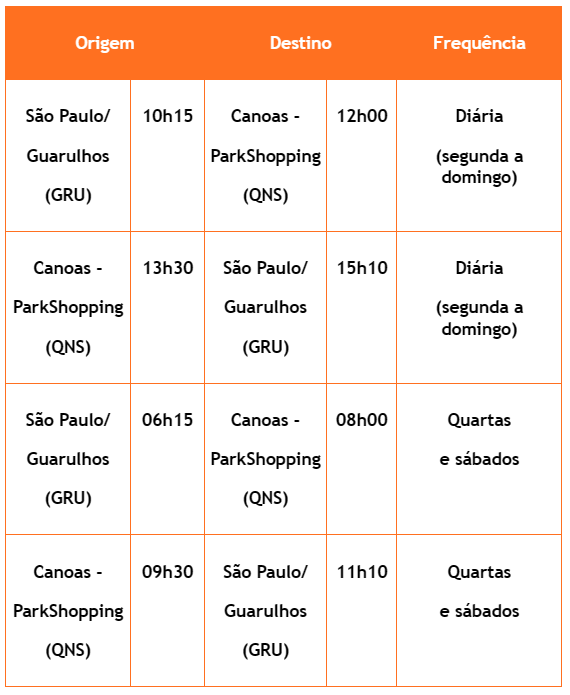 Frequencia de voos entre Guarulhos e Canoas