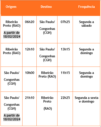 Tabela de frequência de voos saindo e chegando em Ribeirão Preto