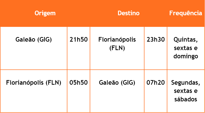 voos com origem e destino em Floripa e Rio de Janeiro