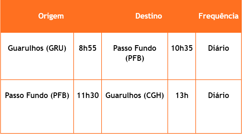 voos com origem e destino em Passo Fundo e Guarulhos