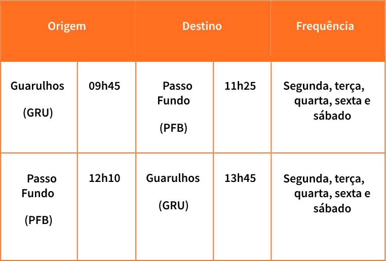 Tabela de voos para destinos em Guarulhos e Passo Fundo