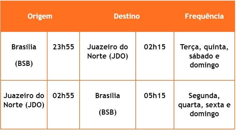 Tabela de frequência de voos saindo e chegando de Brasília e Juazeiro do Norte