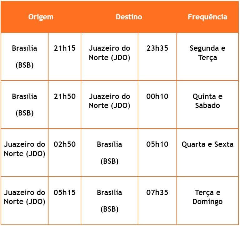 Tabela de frequência de voos saindo e chegando de Brasília e Juazeiro do Norte