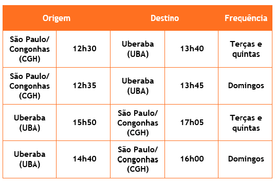 Horários de voos de Congonhas e Uberaba