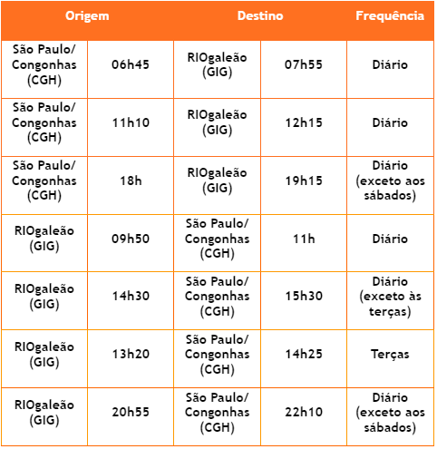 Horários de voos de Congonhas (São Paulo) e Galeão (Rio de Janeiro)