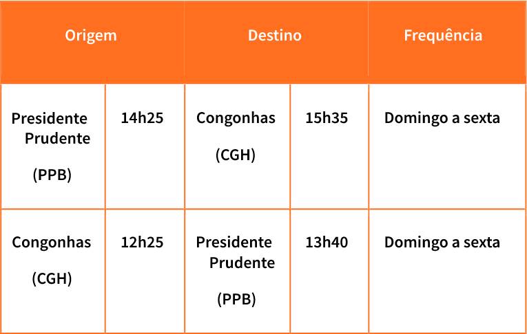 Tabela de voos para destinos em Congonhas e Presidente Prudente a partir de 26/03/2023