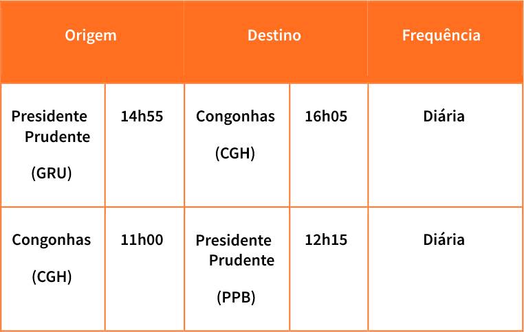 Tabela de voos para destinos em Congonhas e Presidente Prudente