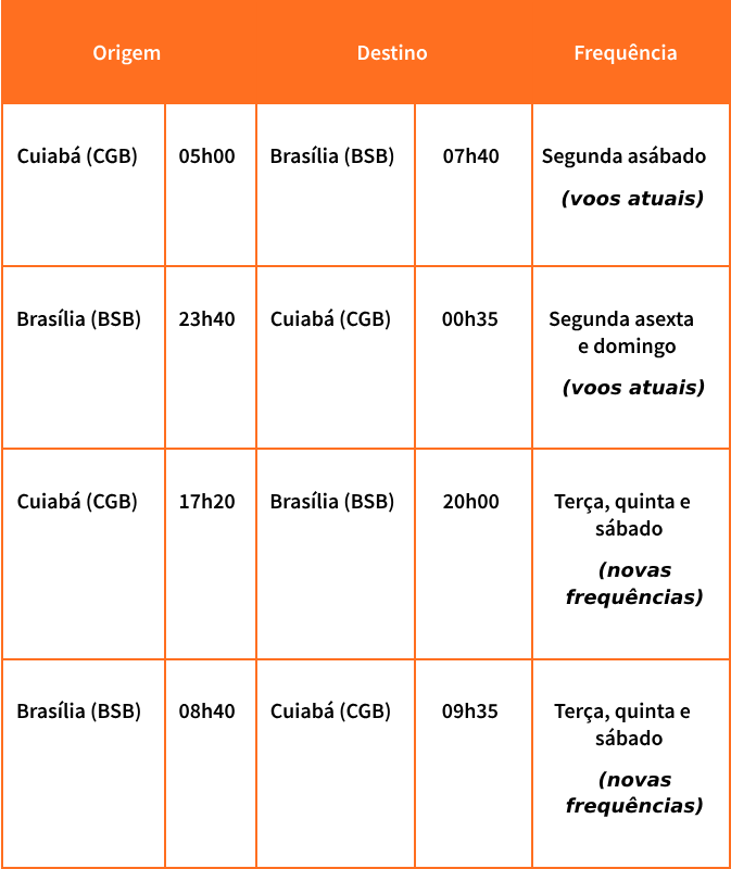 Tabela de frequência de voos saindo e chegando de Cuibá e Brasília