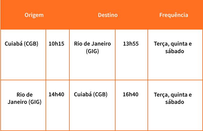 Tabela de frequência de voos saindo e chegando de Cuibá e Rio de Janeiro