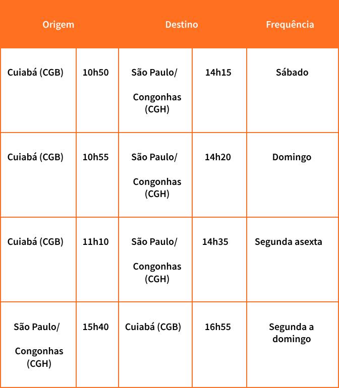 Tabela de frequência de voos saindo e chegando de Cuibá e São Paulo