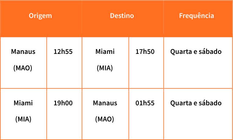 Tabela Manaus para Miami e vice-versa