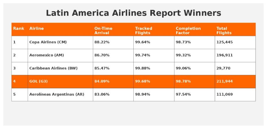 Tabela contendo informações sobre as companhias aéreas mais pontuais da América Latina