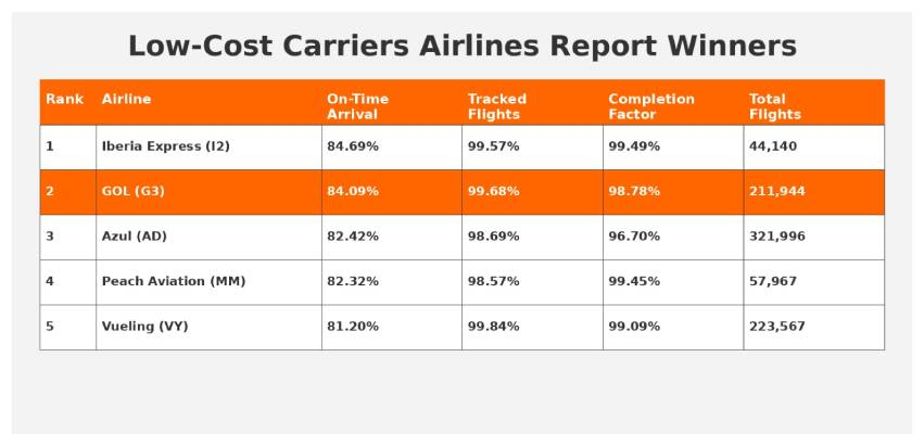 Tabela contendo informações sobre as companhias aéreas mais pontuais